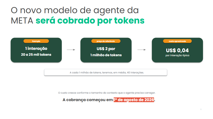 Como funciona a cobrança do Meta Business Agent?