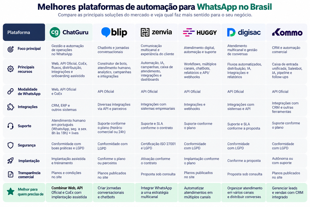 Comparativo das plataformas de automação para WhatsApp no Brasil